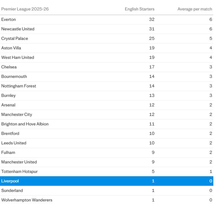 Xếp hạng các CLB Ngoại hạng Anh theo số cầu thủ người Anh đá chính.
