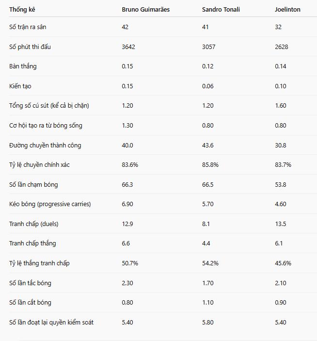 So sánh các tiền vệ trụ cột của Newcastle.