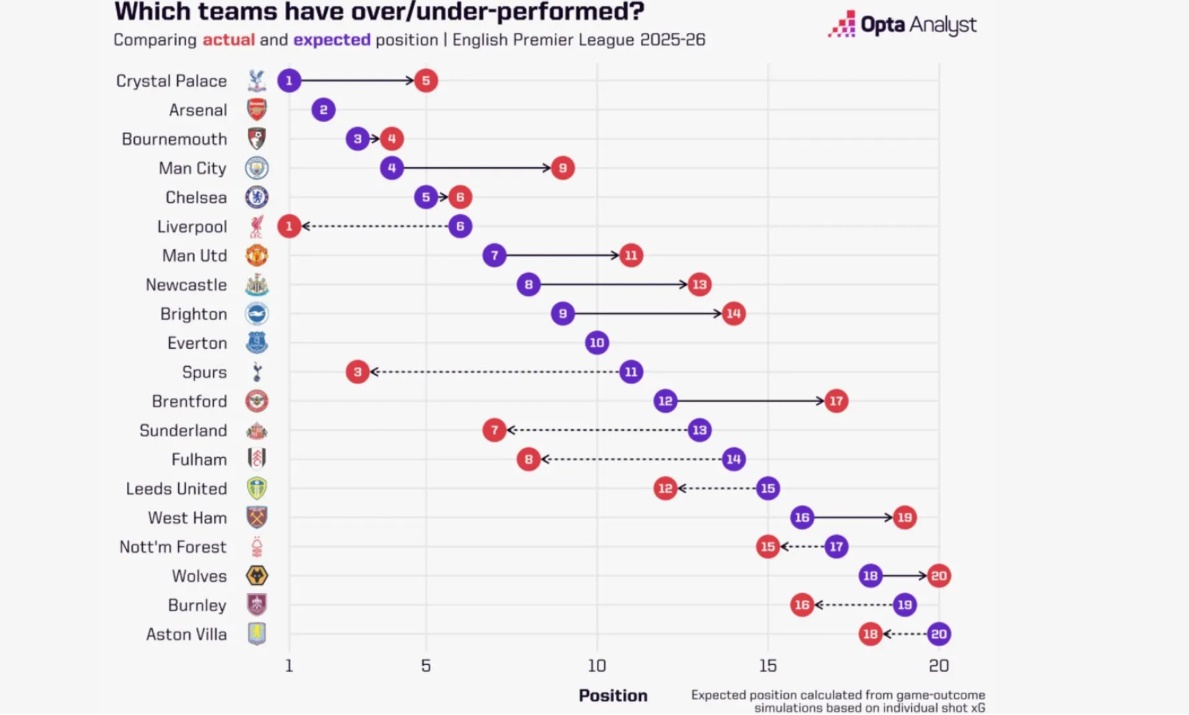 Dù chỉ đứng thứ 5 trên bảng xếp hạng, nhưng dữ liệu từ Opta cho thấy Palace có chỉ số kỳ vọng đứng đầu giải đấu.