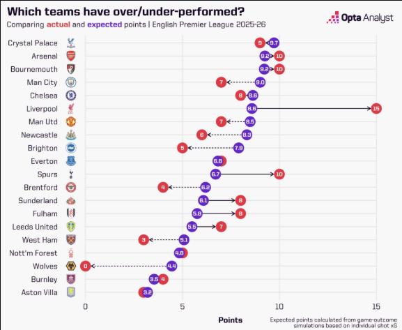 Liverpool có thể chỉ giành 8.6 điểm thay vì 15 điểm.