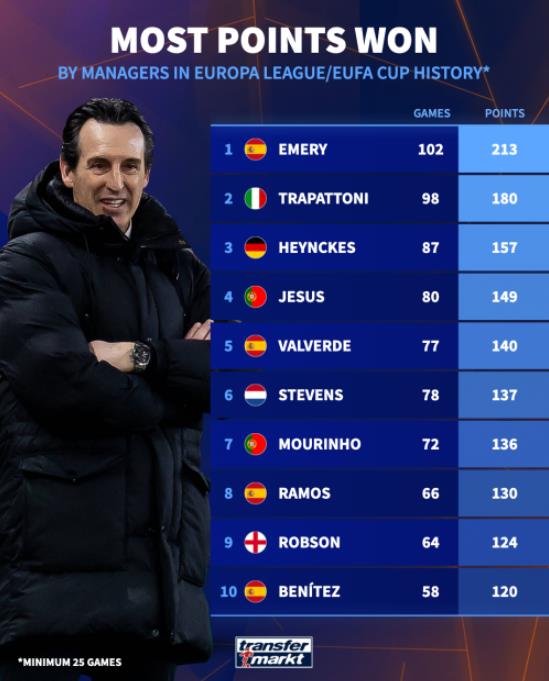 Mourinho, Emery và những HLV giành nhiều điểm nhất lịch sử Europa League.