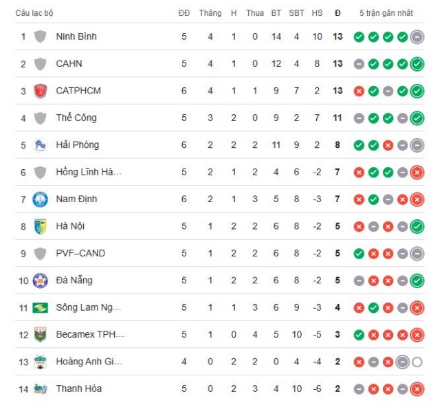 BXH V-League ở thời điểm hiện tại.