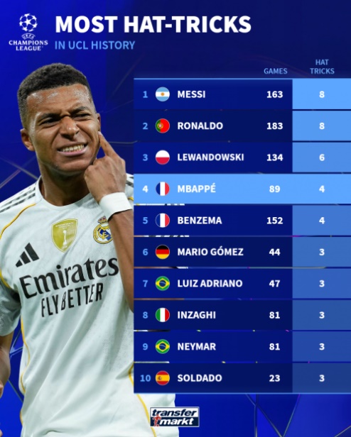 Mbappe đã có 4 hat-trick tại UCL chỉ sau chưa đầy 90 trận.