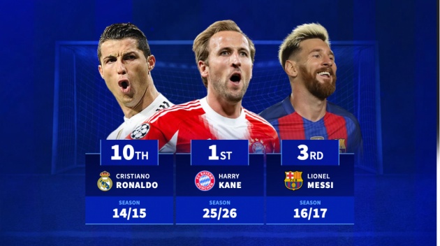 Ảnh bài viết Kane vượt Messi: Cú bứt phá kỷ lục về tốc độ đóng góp bàn thắng