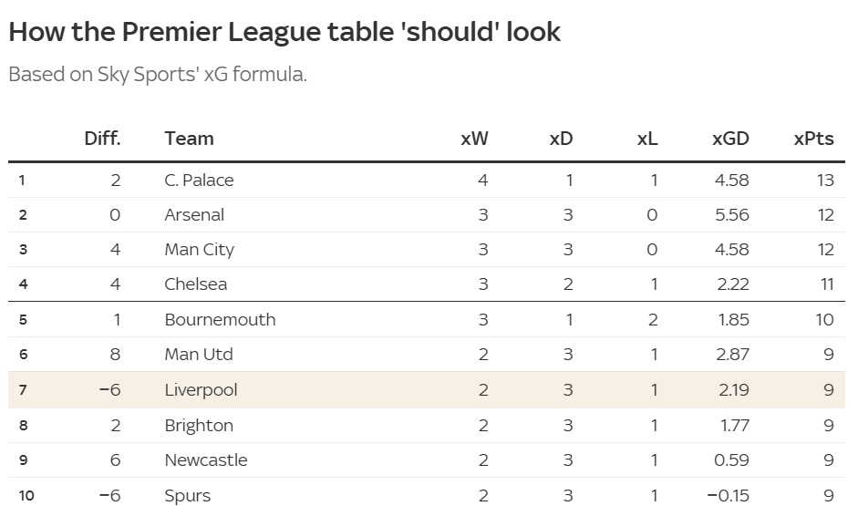 BXH Ngoại hạng Anh dựa theo số bàn thắng kỳ vọng.