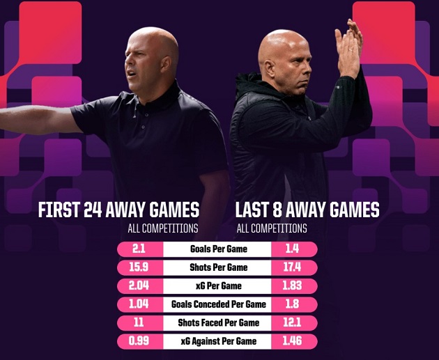 Thống kê cho thấy sự sa sút của Liverpool.