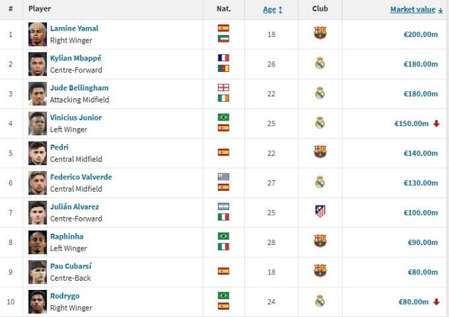 Top 10 cầu thủ giá trị nhất La Liga hiện tại.