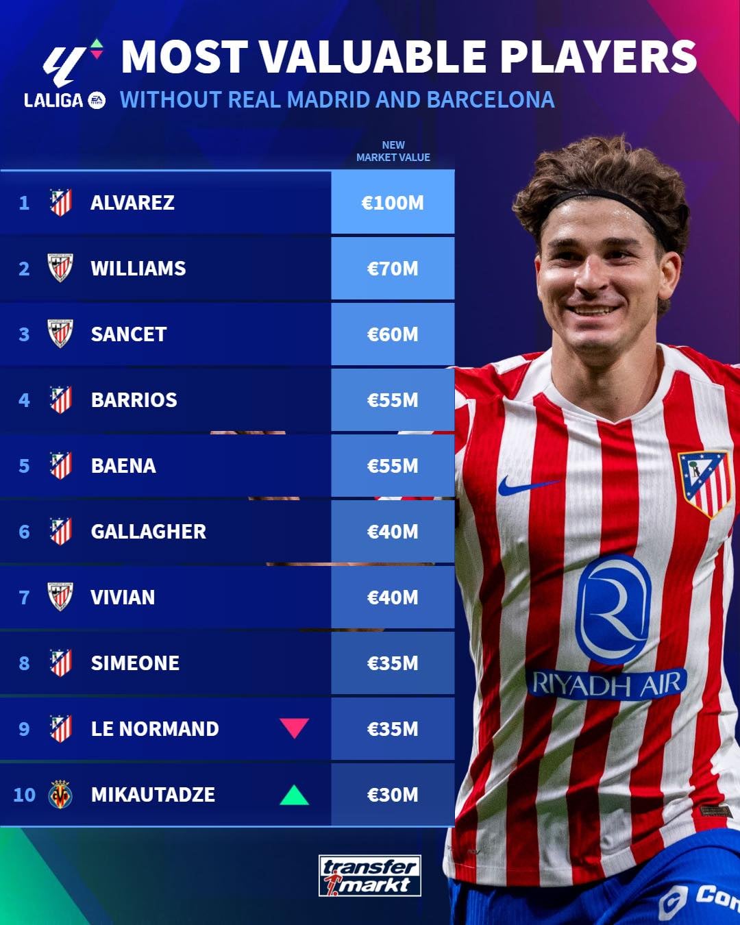 Top 10 cầu thủ không thuộc Barcelona và Real Madrid có giá trị chuyển nhượng cao nhất, theo Transfermarkt.