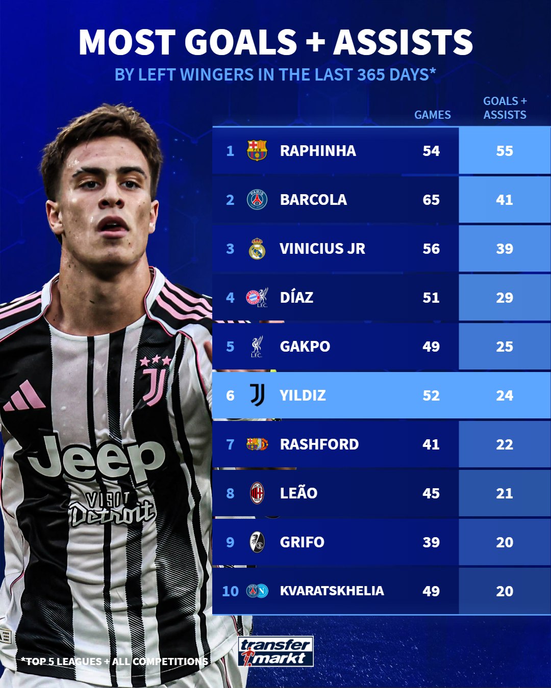Top 10
