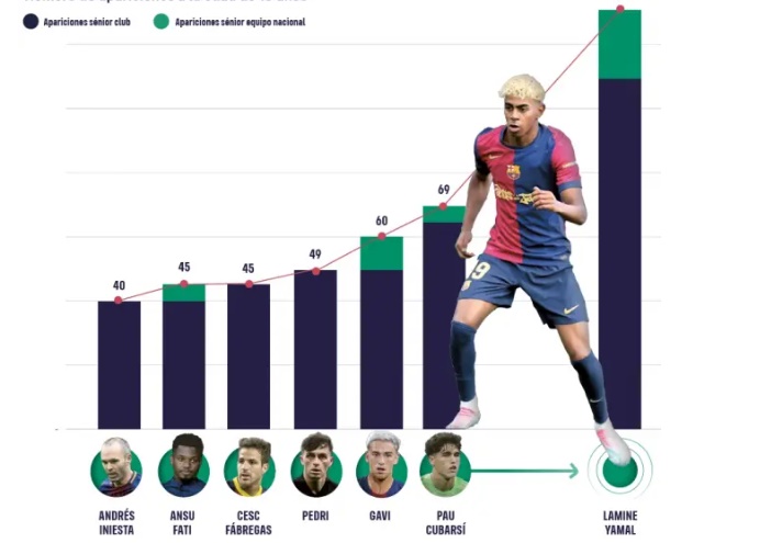 Yamal đã chơi gần gấp đôi số trận so với các huyền thoại Xavi hay Iniesta khi ở cùng tuổi với anh.