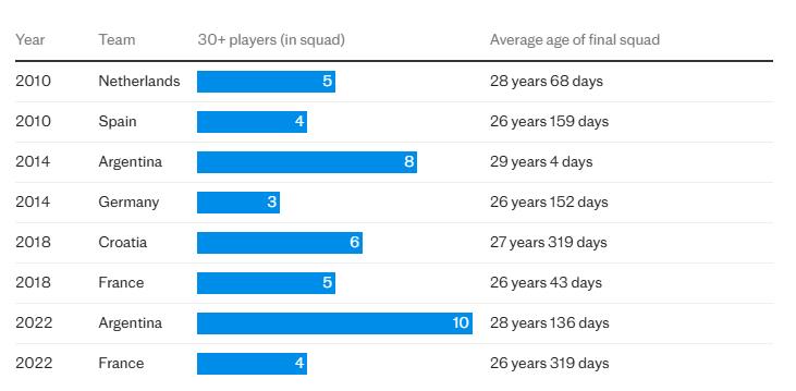 Số cầu thủ trên 30 tuổi và độ tuổi trung bình của các đội vào chung kết World Cup.