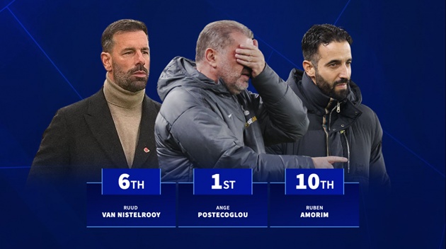Ảnh bài viết HLV thua nhiều nhất năm 2025: Postecoglou dẫn đầu, Amorim ở đâu?
