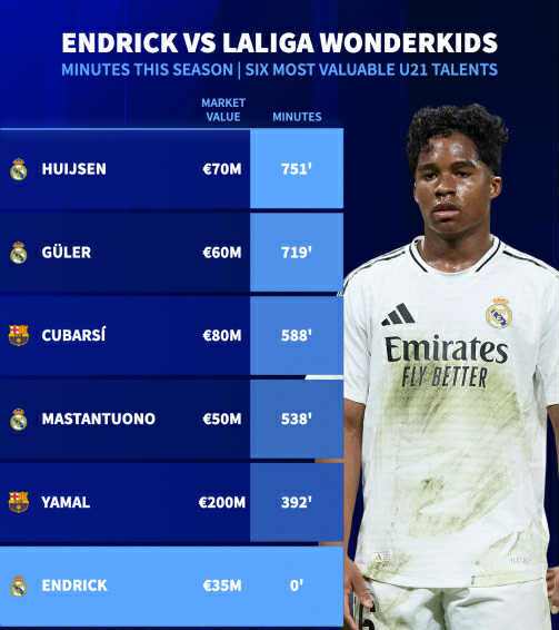Endrick so với các thần đồng La Liga về giá trị và số phút thi đấu.
