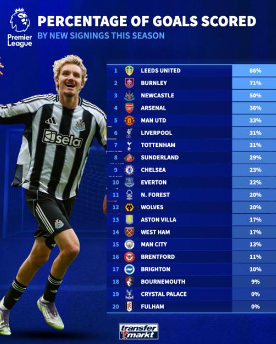 Mức độ đóng góp của các tân binh tấn công ở các CLB Ngoại hạng Anh.