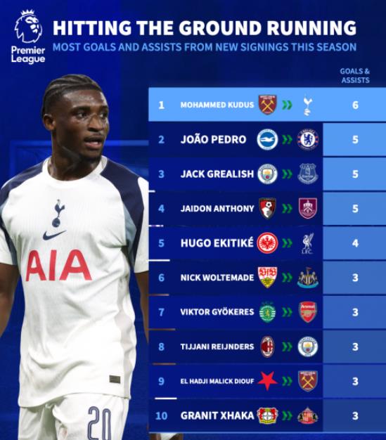 Kudus là tân binh tấn công hiệu quả nhất tính đến thời điểm hiện tại.