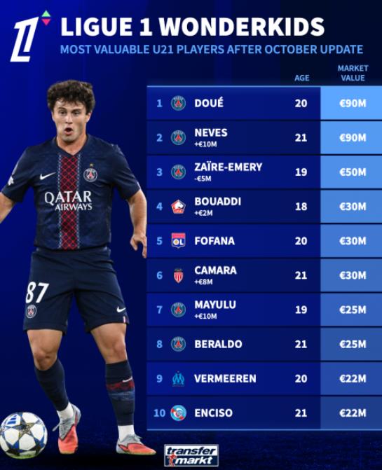 10 cầu thủ trẻ đắt giá nhất Ligue 1.