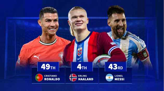 Haaland đạt mốc 100 bàn ở ĐTQG nhanh hơn cả Ronaldo lẫn Messi.