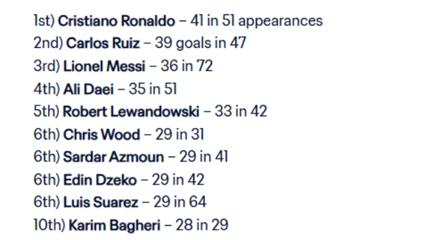 Top 10 chân sút hay nhất vòng loại World Cup.