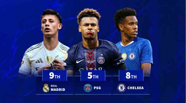PSG, Chelsea và Real là những ông lớn dùng nhiều tài năng trẻ.