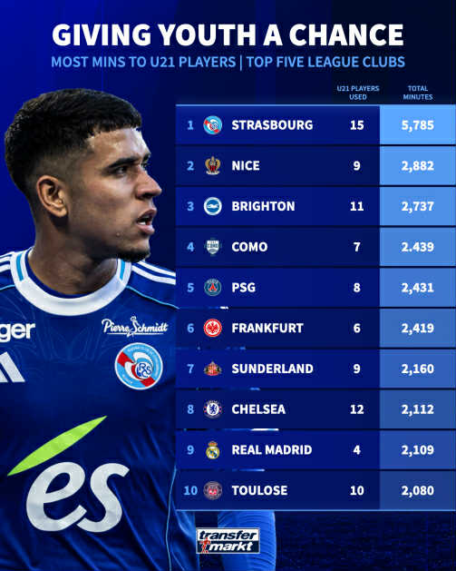 10 CLB ở 5 giải VĐQG hàng đầu châu Âu tin dùng các cầu thủ trẻ nhiều nhất.