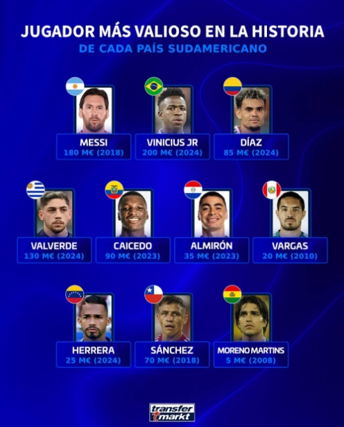 Điểm qua 10 cầu thủ Nam Mỹ đã từng được Transfermarkt định giá kỷ lục.