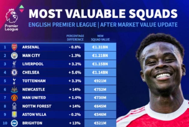 Arsenal đứng đầu về giá trị tại Ngoại hạng Anh.