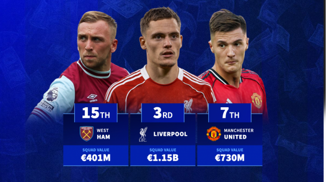 Ảnh bài viết Ngoại hạng Anh: Arsenal, Man City, Liverpool, Chelsea dẫn đầu về giá trị đội hình