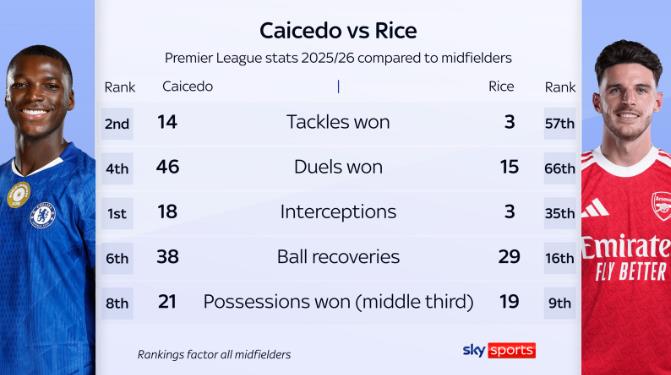 Caicedo nhỉnh hơn Rice về khoản phòng ngự.