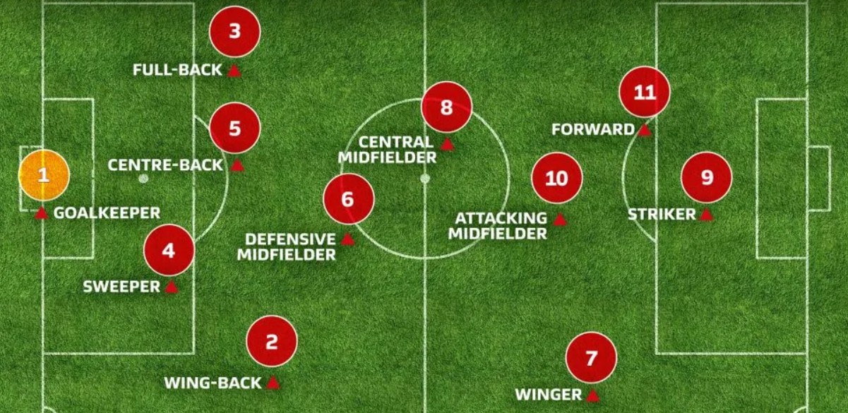 Ảnh bài viết Tên gọi các vị trí trên sân