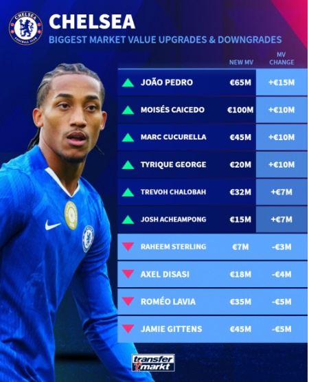 Joao Pedro là cầu thủ đứng đầu danh sách được tăng giá trị của Chelsea.