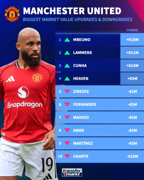 Mức tăng giảm đội hình Man Utd theo Transfermarkt.