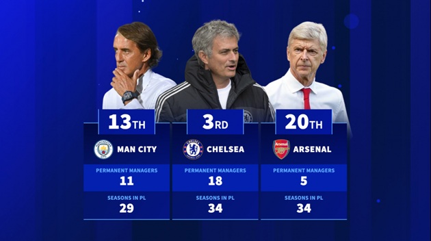 Ảnh bài viết Những đội bóng thay HLV nhiều và ít nhất lịch sử Ngoại hạng Anh