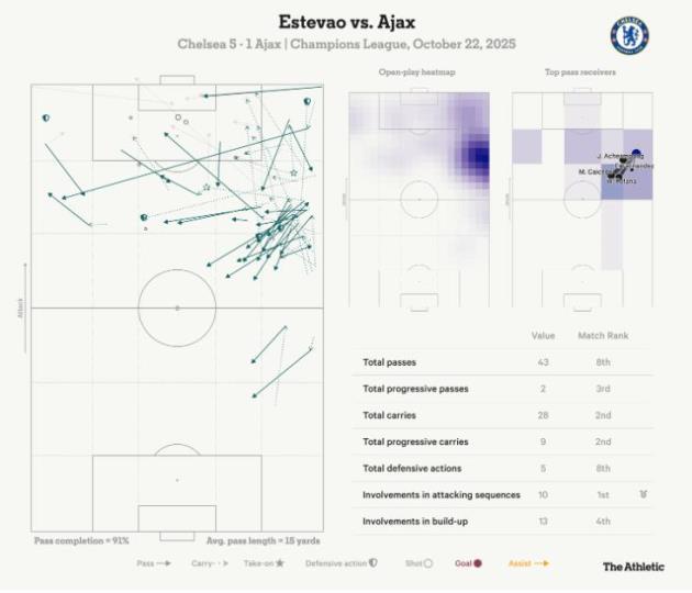 Thống kê ấn tượng của Estevao.