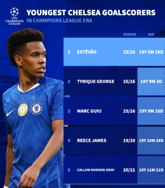 Estevao là cầu thủ trẻ nhất ghi bàn cho Chelsea ở Champions League.