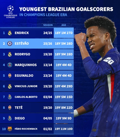 Estevao là cầu thủ Brazil trẻ thứ hai ghi bàn ở Champions League.