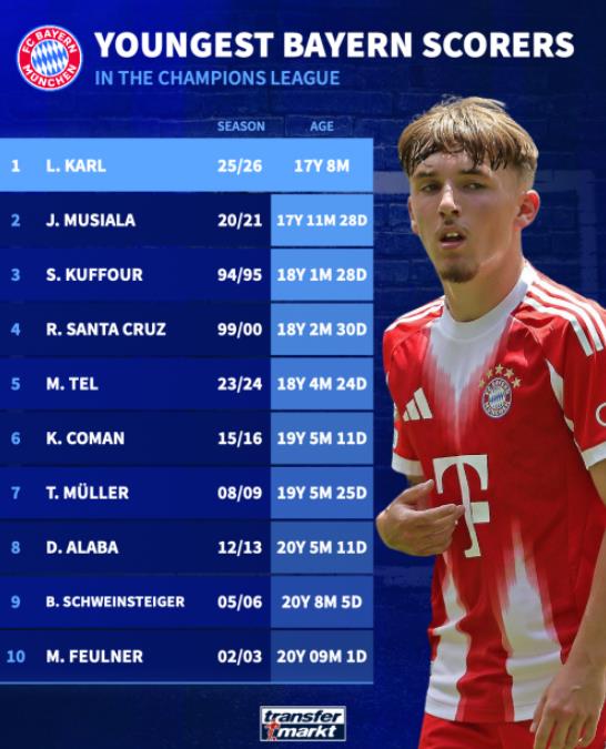 Những cầu thủ trẻ nhất ghi bàn cho Bayern ở Champions League.