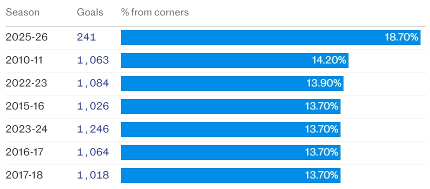 Số bàn từ phạt góc tăng đột biến.