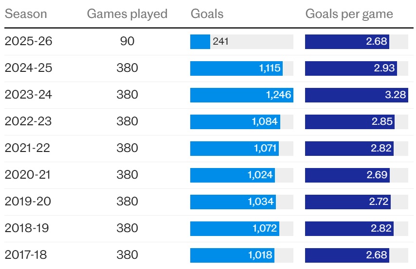 Số bàn thắng giảm cho thấy lối chơi ngày càng thực dụng.