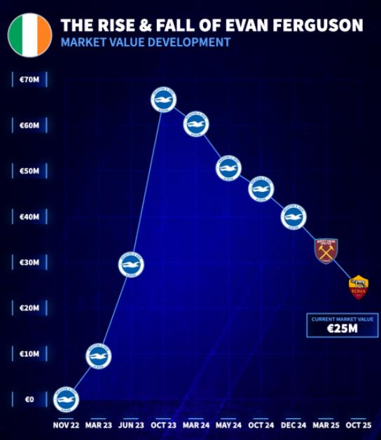 Giá trị chuyển nhượng của Ferguson tăng nhanh và cũng giảm mạnh.