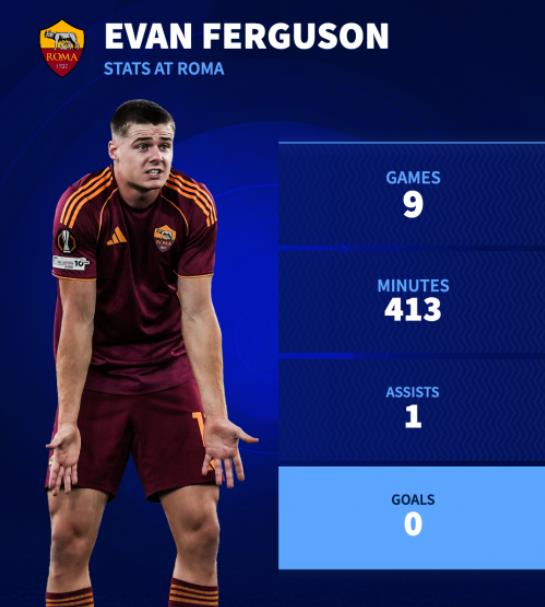 Ferrguson vẫn chưa có bàn thắng sau 9 trận cùng Roma.