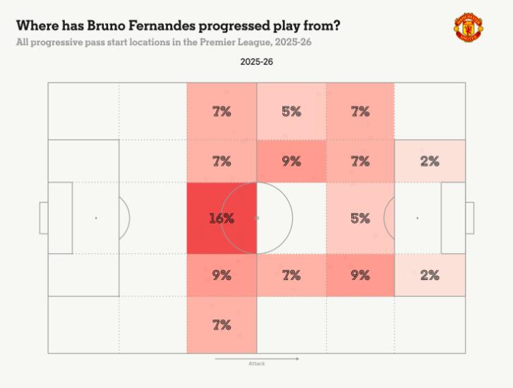 Bruno không còn chơi gần vòng cấm.