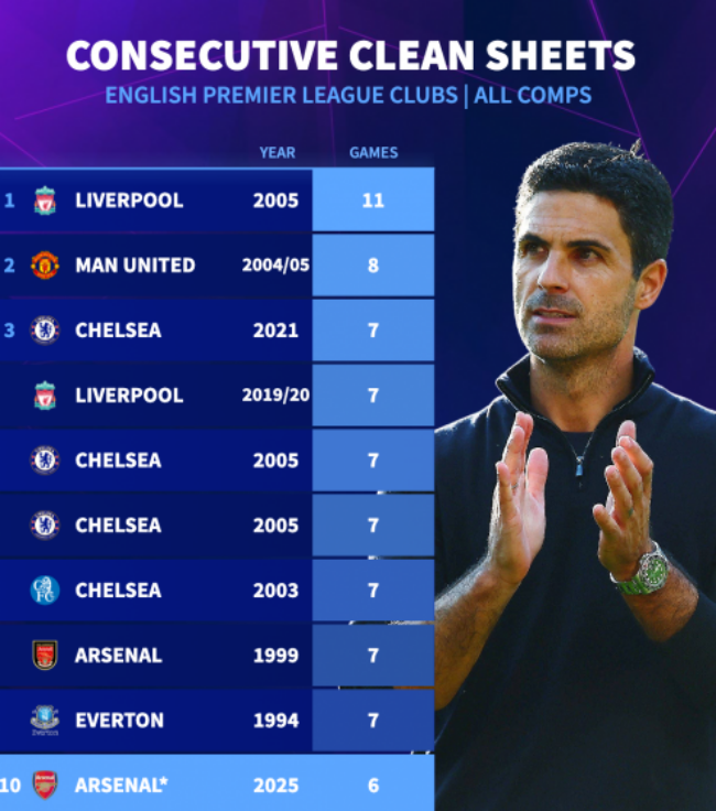 Top 10 CLB Ngoại hạng Anh có số trận giữ sạch lưới nhiều nhất trên mọi đấu trường.