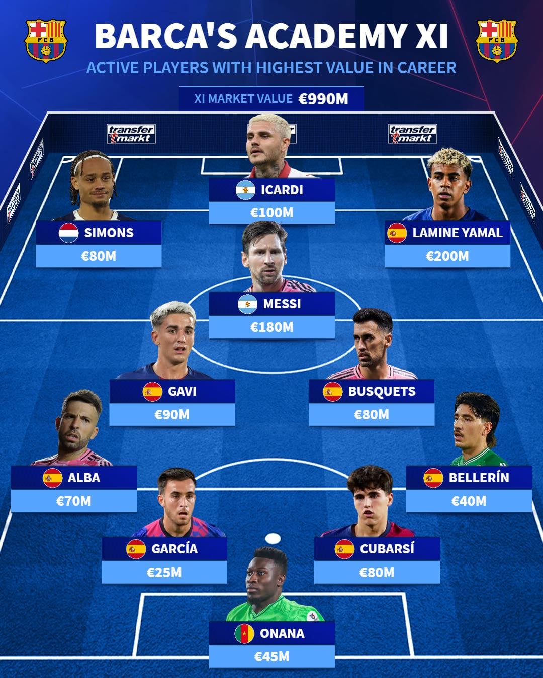 Đội hình những cầu thủ đắt giá nhất còn đang thi đấu và từng được Barcelona đào tạo, theo thống kê từ Transfermarkt.