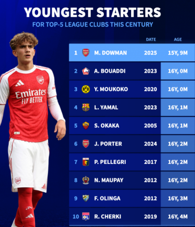 Top 10 cầu thủ trẻ nhất đá chính ở 5 giải VĐQG hàng đầu châu Âu trong thế kỷ 21.