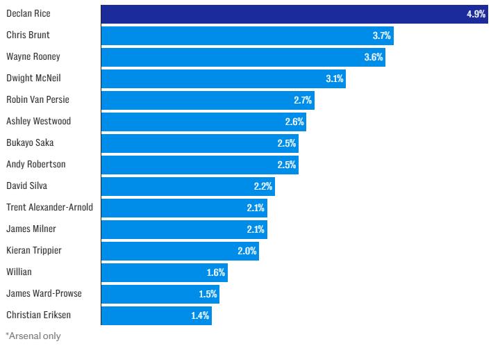 Tỷ lệ phạt góc của Declan Rice dẫn đến bàn thắng cao hơn nhiều chuyên gia bóng chết hàng đầu.