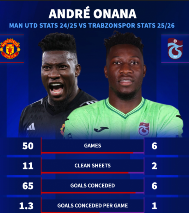 Phong độ trái ngược của Onana ở MU và Trabzonspor.