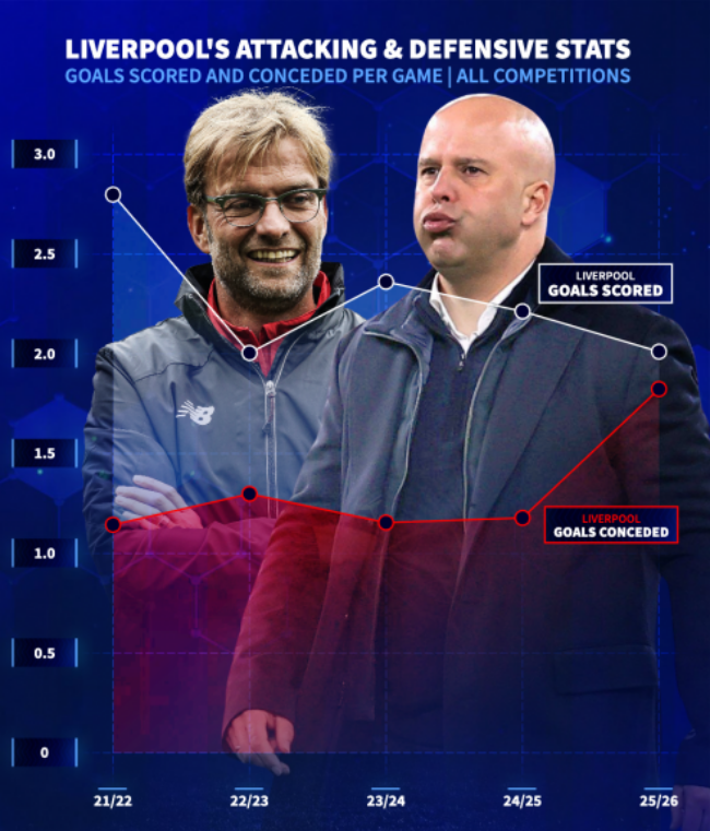 Liverpool trên đà trượt dốc.