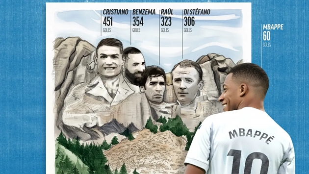 Ảnh bài viết Mbappe thách thức di sản vĩ đại của Benzema và Raul