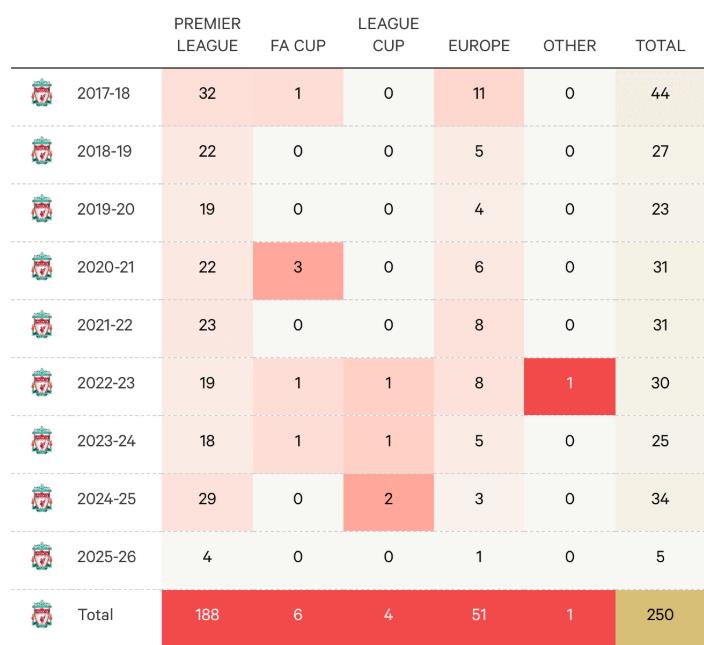 Tất cả các bàn thắng của Salah cho Liverpool trên mọi mặt trận từ mùa 2017-18.