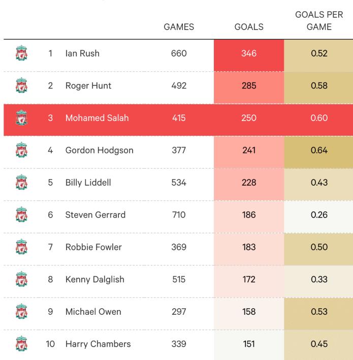 Top 10 tay săn bàn vĩ đại nhất lịch sử Liverpool.